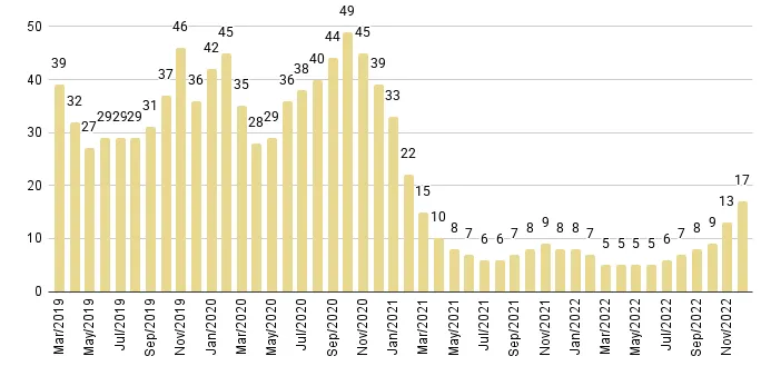 South Beach Months of Inventory from Mar. 2019 to Dec. 2022 - Fig. 10