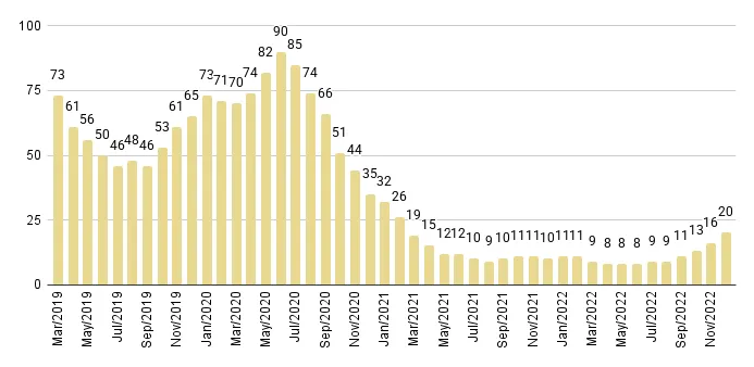 Sunny Isles Beach Months of Inventory from Mar. 2019 to Dec. 2022 - Fig. 25