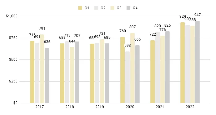 Sunny Isles Beach Quarterly Price per Sq. Ft. 2017-2022 - Fig. 23
