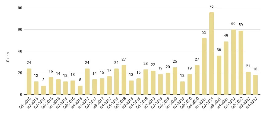 Surfside & Bal Harbour Quarterly Sales 2015-2022 - Fig. 17.1