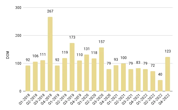 Mid-Beach and North-Beach Luxury Condo Quarterly Days on Market 2018-2022 – Fig. 14