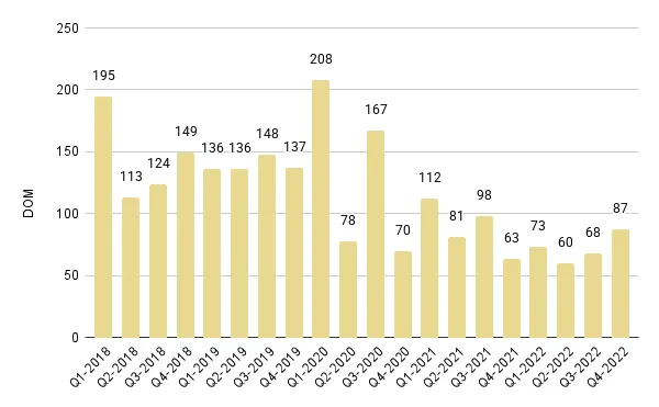 South Beach Luxury Condo Quarterly Days on Market 2018-2022 - Fig. 9
