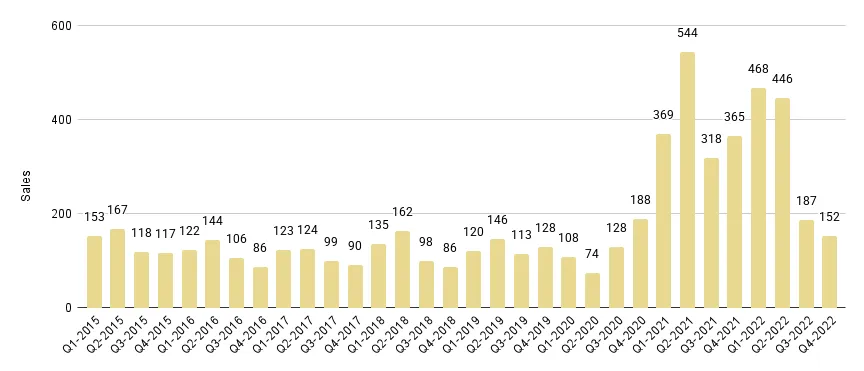 Miami Beach Luxury Condo Quarterly Sales 2015-2022 - Fig. 2.1