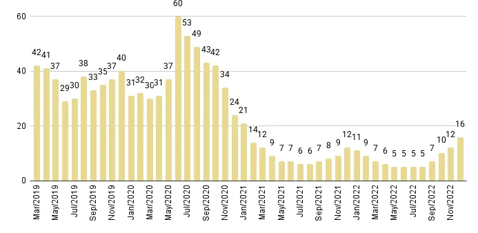 Mid-Beach and North-Beach Months of Inventory from Mar. 2019 to Dec. 2022 - Fig. 15