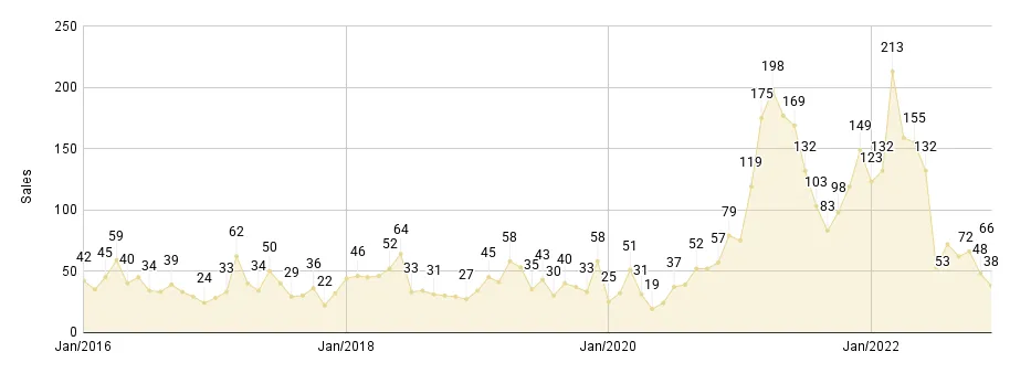 Miami Beach Luxury Condo Monthly Sales from Jan. 2016 to Dec. 2022 - Fig. 2.2