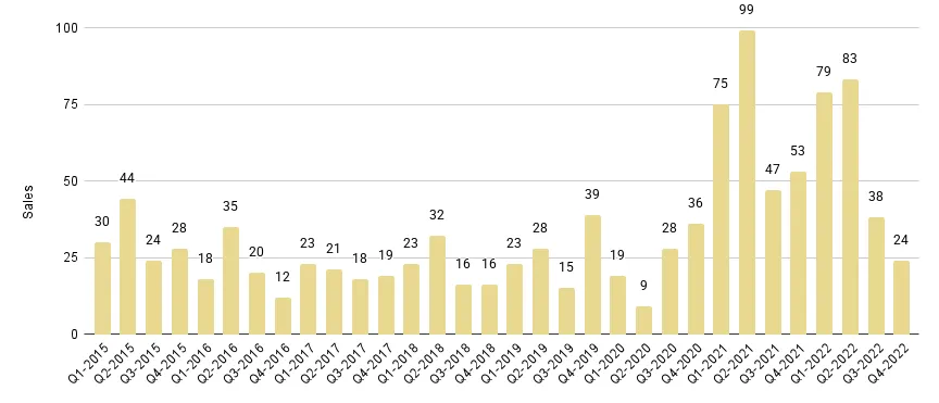 Mid-Beach and North-Beach Quarterly Sales 2015-2022 - Fig. 12.1