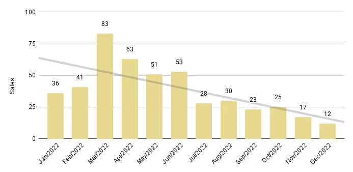 Sunny Isles Beach Luxury Condo 12-Month Sales with Trendline - Fig. 22.2