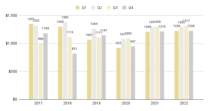 South Beach Luxury Condo Quarterly Price per Square Foot 2017-2022 - Fig. 8