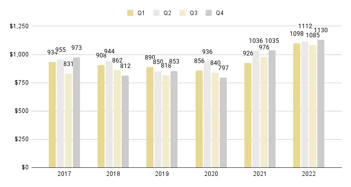 Miami Beach Quarterly Sales Price per Sq. Ft. 2017-2021 - Fig. 3