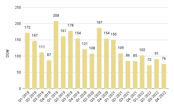 Sunny Isles Beach Quarterly Days on Market 2018-2022 – Fig. 24