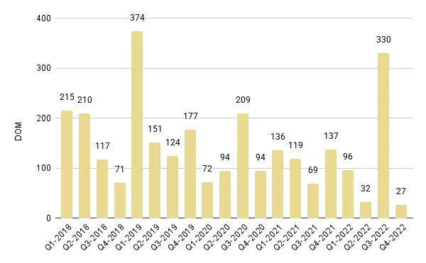 Fisher Island Quarterly Days on Market 2018-2022 – Fig. 29