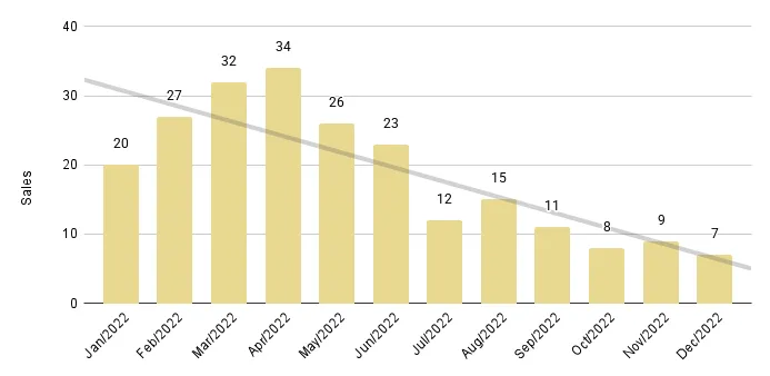 Mid-Beach and North-Beach 12-Month Sales with Trendline - Fig. 12.2