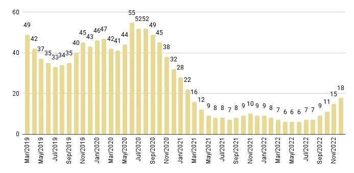 Miami Beach Months of Inventory from Mar. 2019 to Dec. 2022 - Fig. 5
