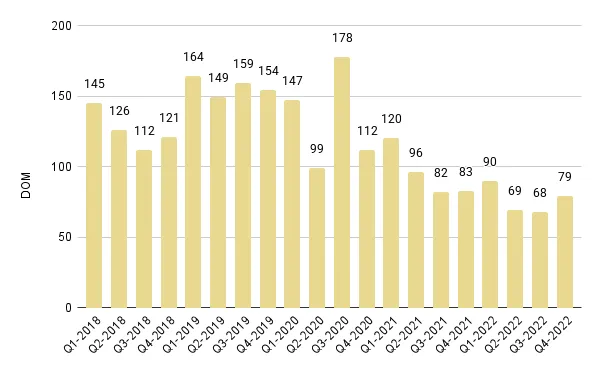 Miami Beach Area Quarterly Days on Market 2018-2022 – Fig. 4