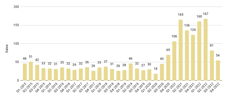 Sunny Isles Beach Luxury Condo Quarterly Sales 2015-2022 - Fig. 22.1