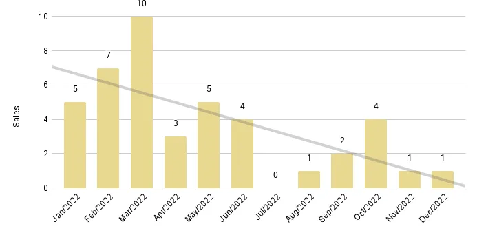 Fisher Island Luxury Condo 12-Month Sales with Trendline - Fig. 27.2