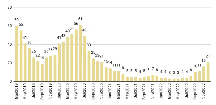 Fisher Island Months of Inventory from Mar. 2019 to Dec. 2022 - Fig. 30