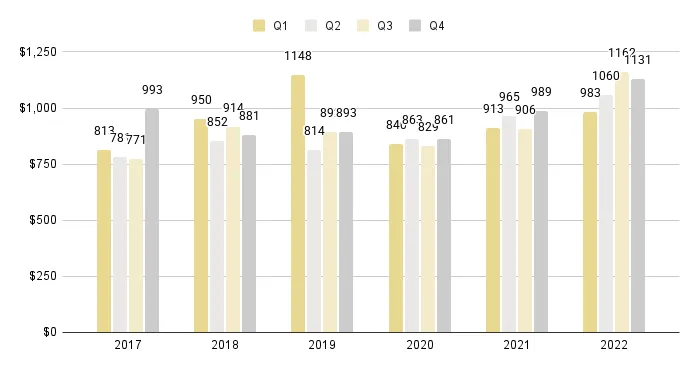 Mid-Beach and North-Beach Quarterly Price per Sq. Ft. 2017-2022 - Fig. 13