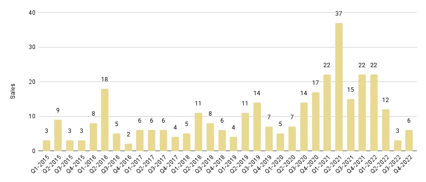 Fisher Island Luxury Condo Quarterly Sales 2015-2022 - Fig. 27.1