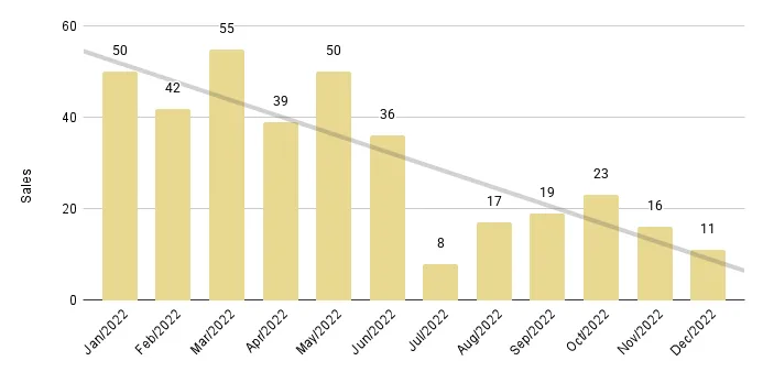 2022 South Beach Luxury Condo 12-Month Sales with Trendline - Fig. 7.2