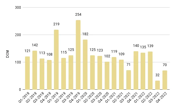 Surfside & Bal Harbour Quarterly Days on Market 2018-2022 – Fig. 19