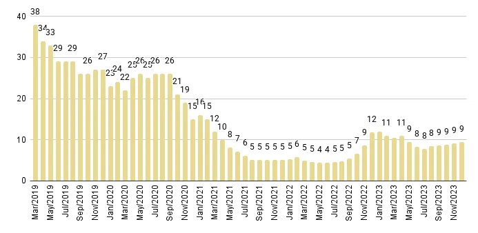 Coral Gables & Coconut Grove Luxury Condo Months of Inventory from Mar. 2019 to Dec. 2023 - Fig. 5