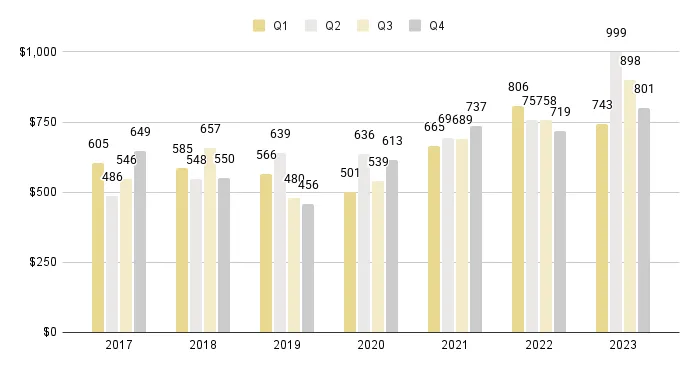 Coral Gables & Coconut Grove Luxury Condo Quarterly Price per Sq. Ft. 2017-2023 - Fig. 3