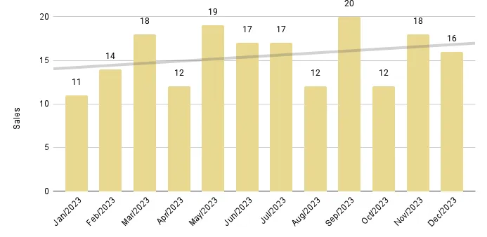 Coral Gables & Coconut Grove Luxury Condo 12-Month Sales with Trendline - Fig. 2.3