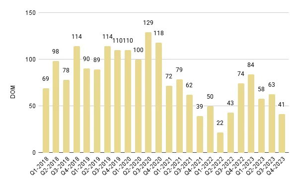 Coral Gables & Coconut Grove Luxury Condo Quarterly Days on Market 2018-2023 – Fig. 4