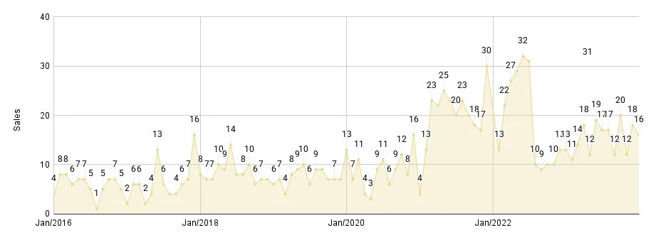Coral Gables & Coconut Grove Luxury Condo Quarterly Sales 2015 - 2023 - Fig. 2.2