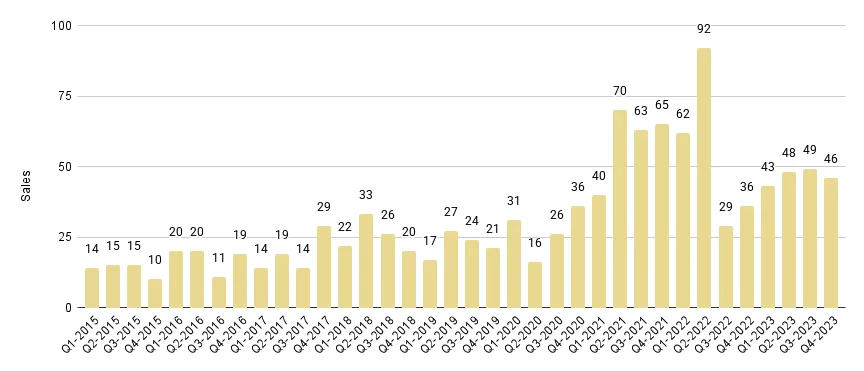 Coral Gables & Coconut Grove Luxury Condo Monthly Sales from Jan. 2016 to Dec. 2023 - Fig. 2.1