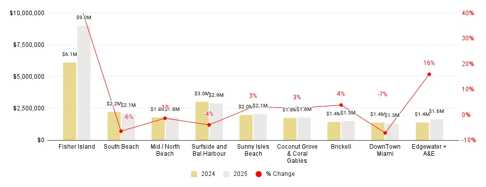 Miami Neighborhood 2023-over-2022 Median Sales Price Comparison - Fig. 2.3
