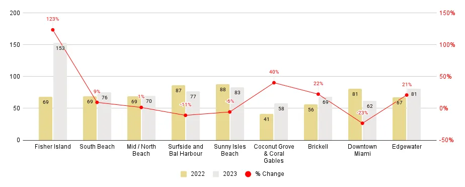 Miami Neighborhood 2023-over-2022 Days on Market Comparison - Fig. 4.2