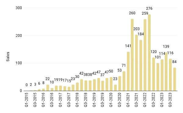 Quarterly Overall Miami Luxury Condo Sales for Buildings Dated 2015-2023 - Fig. 3.1