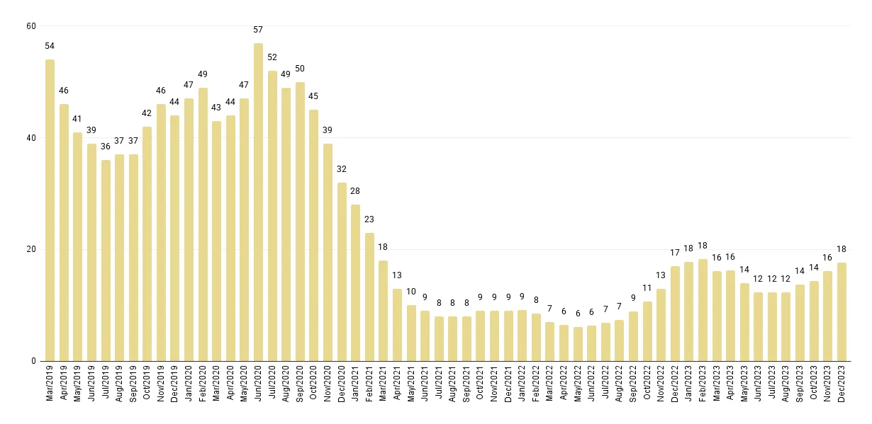 Overall Miami Months of Luxury Condo Inventory from Mar. 2019 to Dec. 2023 - Fig. 5.1