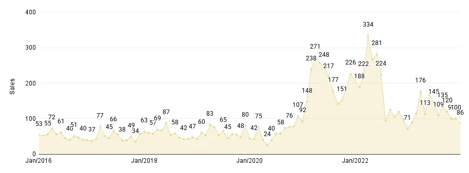 Overall Miami Monthly Luxury Condo Sales Jan. 2016 to Dec. 2023 - Fig. 1.3