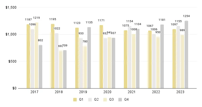 Miami New Construction Luxury Condo Price per Square Foot (Buildings Built 2015-2023) - Fig. 3.2