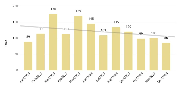 Overall Miami 12-Month Luxury Condo Sales with Trendline - Fig. 1.4