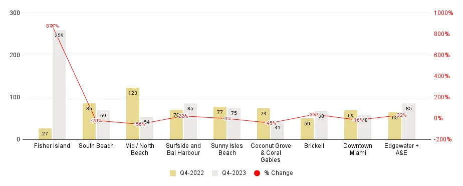 Miami Neighborhood 4Q23-Over-4Q22 Days on Market Comparison - Fig. 4.2.1