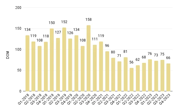 Overall Miami Luxury Condo Quarterly Days on Market 2018 - 2023 - Fig. 4.1
