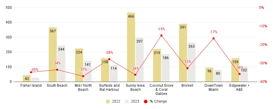 Annual Miami Neighborhood Luxury Condo Sales Comparison 2023-over-2022 - Fig. 1.5