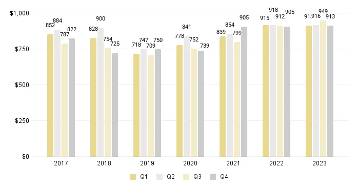 Overall Miami Luxury Condo Price per Sq. Ft. (Buildings Dated 2000-2014) - Fig. 3.4