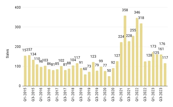 Quarterly Overall Miami Luxury Condo Sales (Buildings Dated 2000-2014) - Fig. 3.3