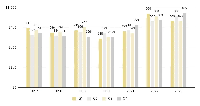 Overall Miami Luxury Condos Price per Sq. Ft.  (Buildings Dated 1921-1999) - Fig. 3.6
