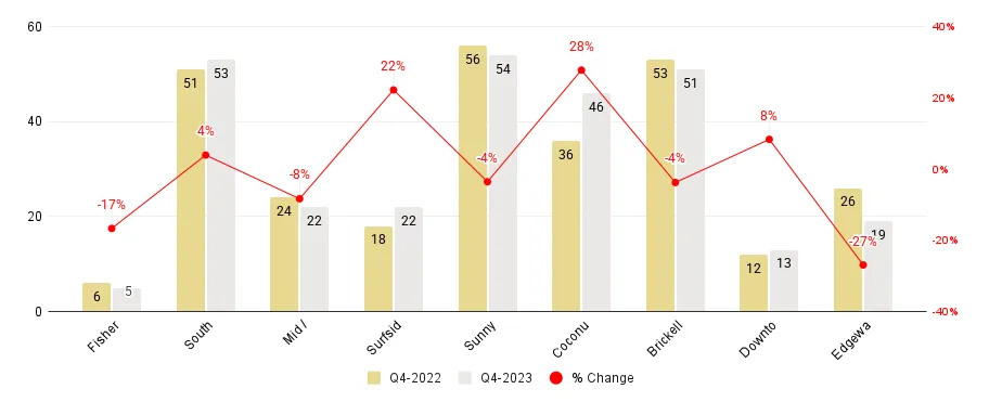 Miami Neighborhood Luxury Condo Sales Comparison 4Q 23-over-4Q 22 - Fig. 1.5.1
