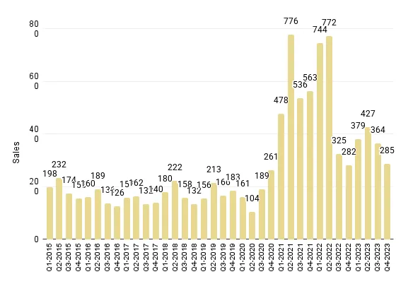 Overall Miami Quarterly Luxury Condo Sales 2015 - 2023 - Fig. 1.2