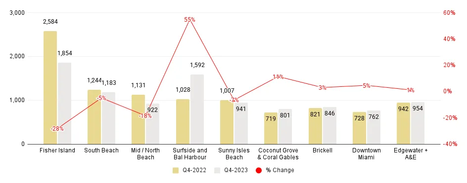 Miami Neighborhood 4Q23-over-4Q22 Median Price per Square Foot. Comparison - Fig. 2.2.1