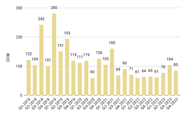 Edgewater Luxury Condo Quarterly Days on Market 2018-2023 – Fig. 9