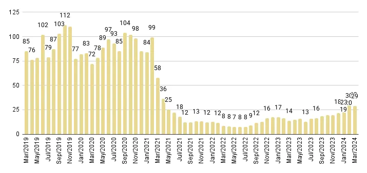 Edgewater Luxury Condo Months of Inventory from Mar. 2019 to Dec 2023 - Fig. 10
