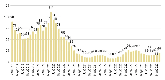 Downtown Miami Luxury Condo Months of Inventory from Mar. 2019 to Dec 2023 - Fig. 20